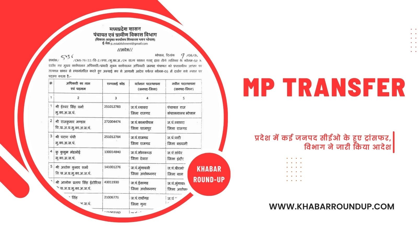 MP Transfer: Transfer of many district CEOs in the state, department issued order