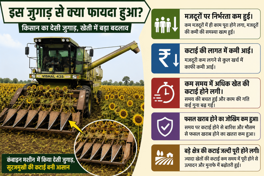 Kisan Ka Desi Jugaad : किसान का कमाल का देसी जुगाड़! कंबाइन मशीन में बदलाव कर सूरजमुखी की कटाई बनाई आसान, मजदूरी खर्च में बड़ी बचत