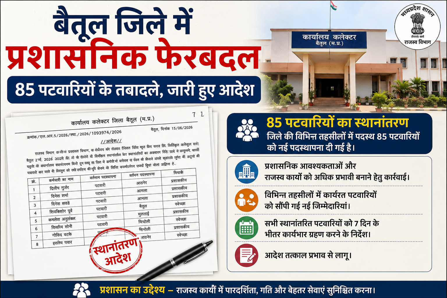 Betul Patwari Transfer | बैतूल जिले में बड़ा प्रशासनिक फेरबदल, 85 पटवारियों के तबादले, जारी हुए आदेश